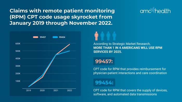 2024-05-GR-AMC Health-Blog-Remote Patient Monitoring Challenges