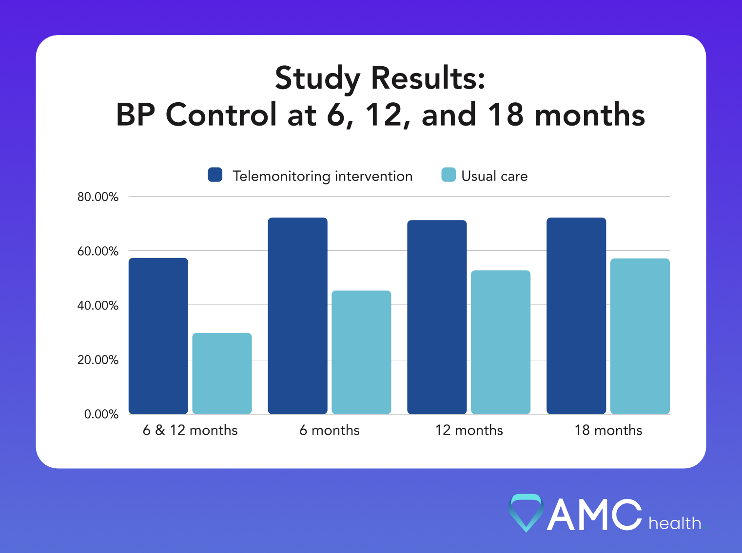 Effect of Home Blood Pressure Telemonitoring and Pharmacist Management on Blood Pressure Control