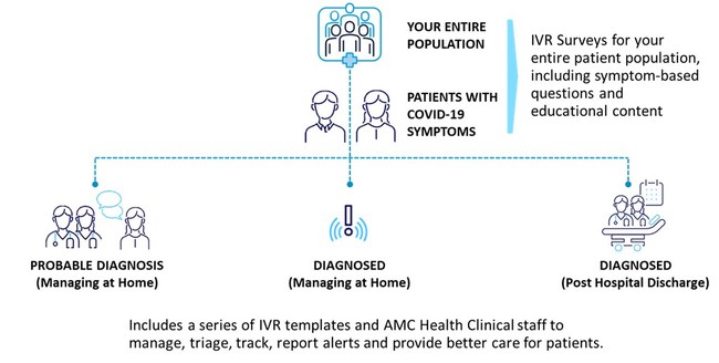 AMC Telehealth Model