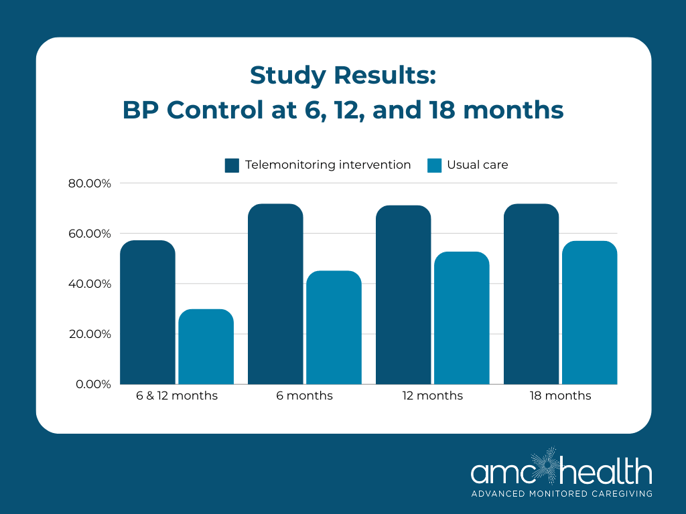 Study Results BP Control at 6, 12, and 18 months